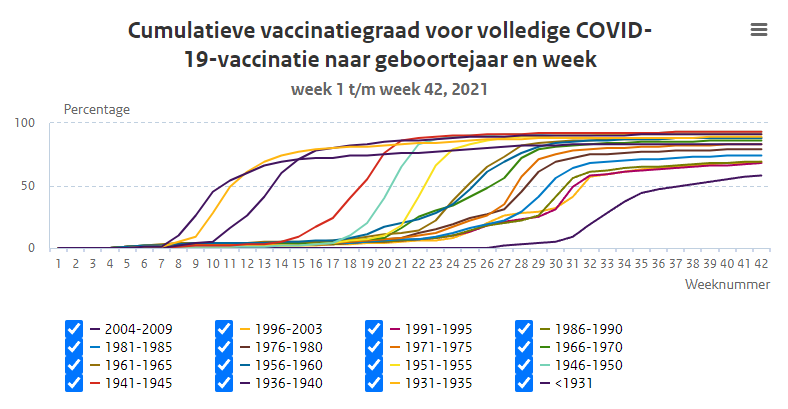 Cumulatieve vaccinatiegraad voor volledige COVID 19 vaccinatie naar geboortejaar en week