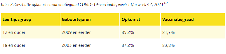 Geschatte opkomst en vaccinatiegraad COVID 19 vaccinatie week 1 tm week 42