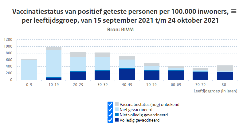 Vaccinatiestatus van positief geteste personen