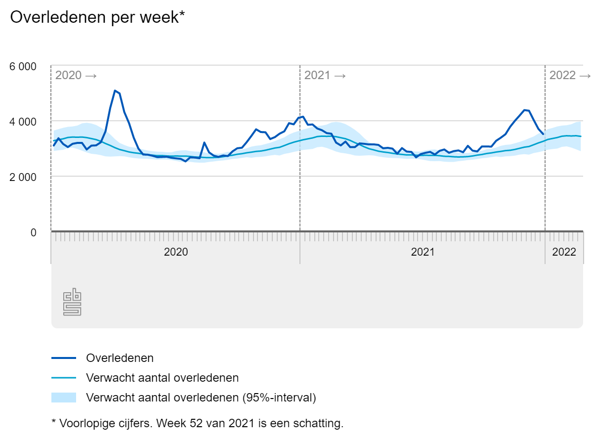 CBS: overledenen per week